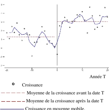 Graphique  4 :  Croissance  et  libéralisation  (141  pays,  1950  -1998),  Source :  Wacziarg  et  Welch  (2003)