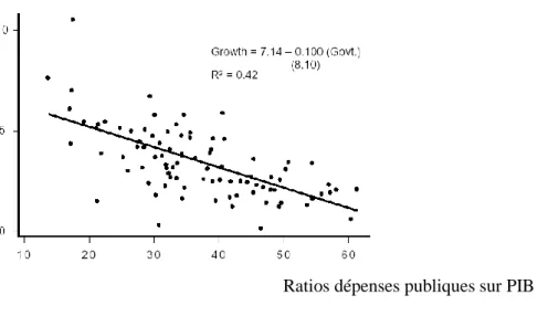 Graphique  1 :  Relation  entre  taux  de  croissance  et  Ratios  Dépenses  Publiques  sur  PIB  sur  la  période 1960 – 1996 pour les pays de l’OCDE