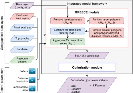 Fig. 1: GIS-RO integrated workflow