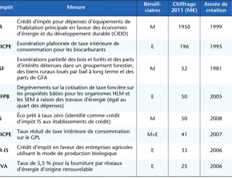 Tableau 1. Principales dépenses fiscales favorables à l’environnement