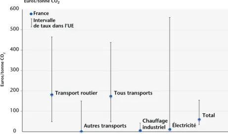Graphique 3. Taux de taxe effectifs apparents dans l’UE-28           Euros/tonne CO 2