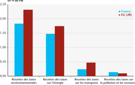 Graphique 1. Poids des recettes fiscales environnementales, en 2012 En % du PIB