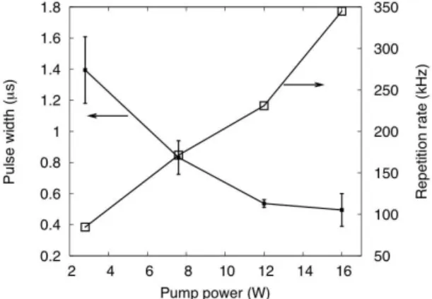 Fig. 5: Pulse duration and repetition rate of the passively Q- Q-switch DCYF+CrSA laser