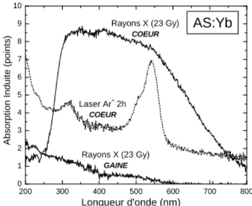 Fig. 3 : Thermogrammes de AS:Yb et GS après  irradiation X ou laser Ar +