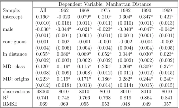 Table 7: Manhattan Distance in names