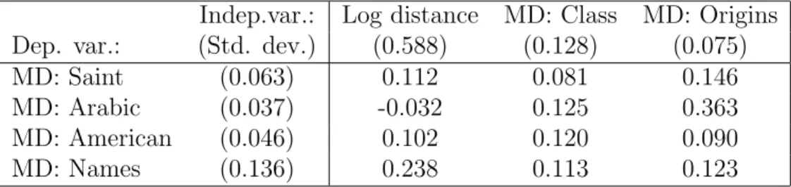 Table 8: Standardized coefficients from the pooled dissimilarity regressions Indep.var.: Log distance MD: Class MD: Origins Dep