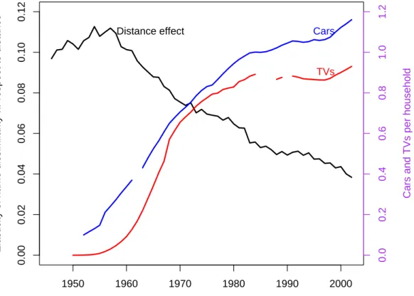 Figure 4: The coefficient on distance in year-by-year fixed effects regressions of bi- bi-lateral Manhattan Distance on geographic distance, compared with the penetration of TVs and cars.