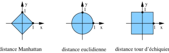 Figure 2: Cas du plan 2D. En bleu, les points qui ont une distance ` a l’origine inf´ erieure ` a une constante de valeur 1.