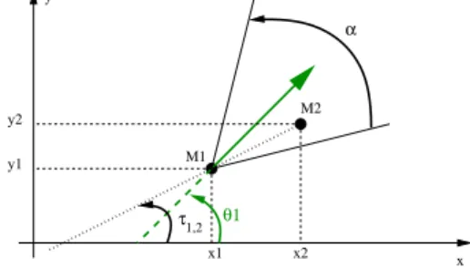 Figure 3: Notations pour l’espace contextuel dans le cas de la visite du mus´ ee. Le point M 1 est d´ efini par sa position en 2D (coordonn´ ees x 1 et y 1 ) et son orientation donn´ e par l’angle θ 1 