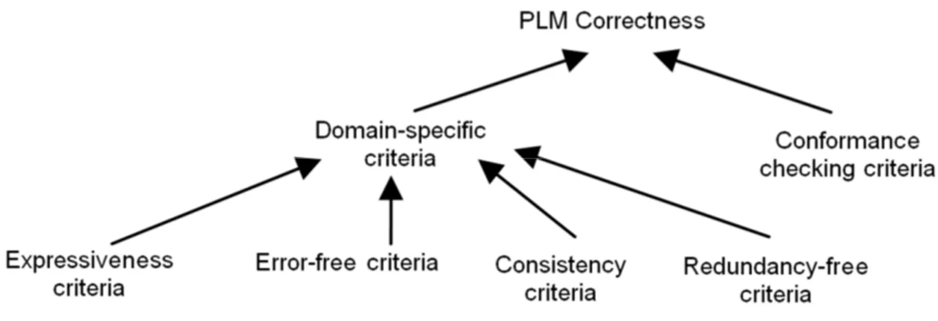 Figure 3. Typology of verification criteria on PLMs  The outcomes of the typology are multiple:  