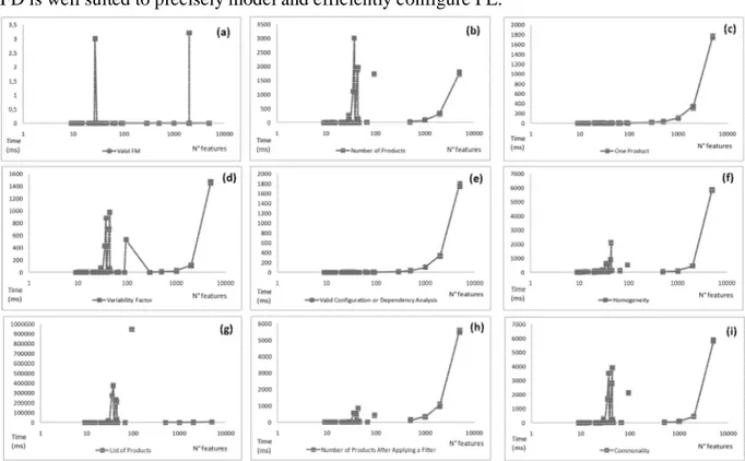 Figure 7. CPU time to execute our analysis operations over our 47 PLMs. Axe Y: time in  milliseconds