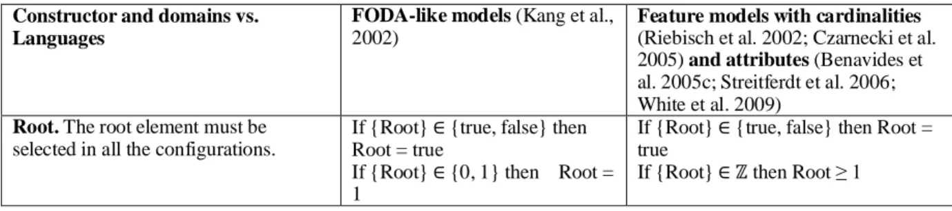 Table 2. Compilation of the feature-based languages’ constructs and the corresponding  representation as CPs