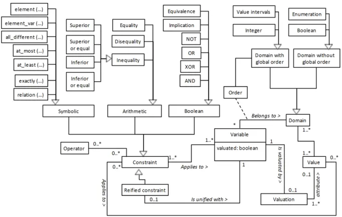 Figure 1. Meta-model of a constraint over finite domain language 