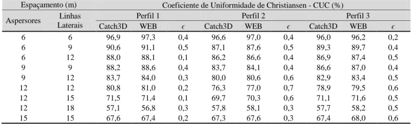 Tabela  1.  Comparação  do  CUC  calculado  pelo  Catch3D  e  pela  aplicação  WEB,  considerando  três  perfis  de  precipitação  e  disposição retangular de aspersores 