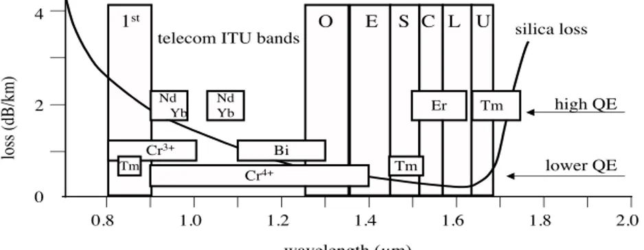 Figure 1: ITU telecommunication bands and possible spectral ranges covered by standard dopants (rare-earth ions operating on high-QE transitions; top line) and alternative dopants (TM and RE ions operating on lower-QE transitions; bottom line) in  silica-b