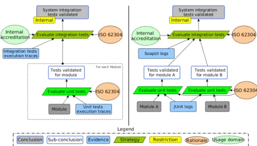 Fig. 1. Justification Pattern-Diagram (JPD) on right and the associated Justification Diagram (JD) on left in the context of automated tests execution.