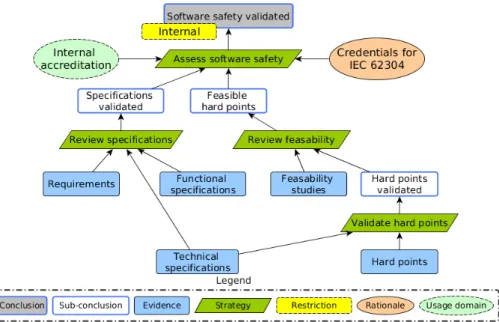 Fig. 2. JPD illustrates the result of kick-off of a new project. Requirements must lead to func- func-tional and technical specifications that must be reviewed to be validated
