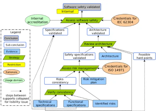 Fig. 3. Project stages further, this JPD keeps supports defined by the previous stages and adapts it to match new requirements of the current stage.