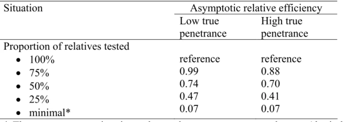 Table 1. Efficiency of the GRL for estimating penetrance function according to the proportion  of relatives tested for the mutation  
