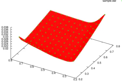 Figure 5: Drag coefficient in the design space