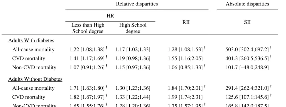 Table 2. Relative and absolute educational disparities* in all-cause, CVD and non-CVD mortality among adults with and  without diabetes 