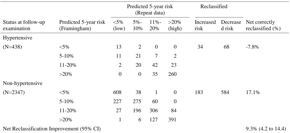 Table 2. Reclassification of the Predicted Risk of Incident Hypertension between Phases of Follow-up, Based 