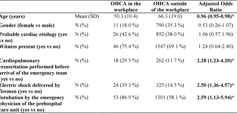 Table 1: Comparison of characteristics (age, gender, some parameters of the chain of  survival)  of  out-of-hospital  cardiac  arrest  (OHCA)  in  the  workplace  and  outside  of  the  workplace (multivariate analysis by logistic regression) 