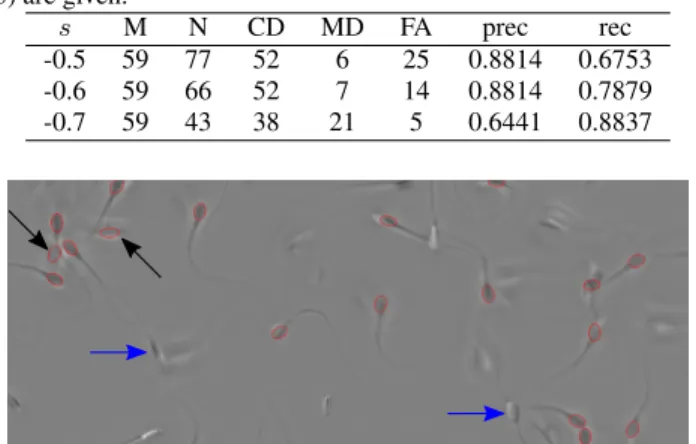 Table 1. Object-based Evaluation of Detection Results. The num- num-bers of ground truth (M), detected objects (N), correct detections (CD), missed detections (MD), and false alarms (FA), as well as  pre-cision (prec) and recall (rec), regarding different 
