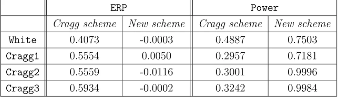 Table 1: Empirical level and Power of the F -test using the White and Cragg estimators a nominal level α = 0.05