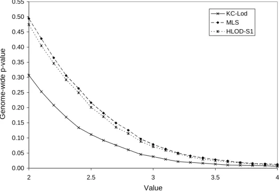 Figure 1  - False positive rate as a function of the observed values of 3 linkage  statistics under no linkage 