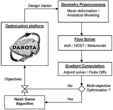 Fig. 1 Flow chart of the optimization process.