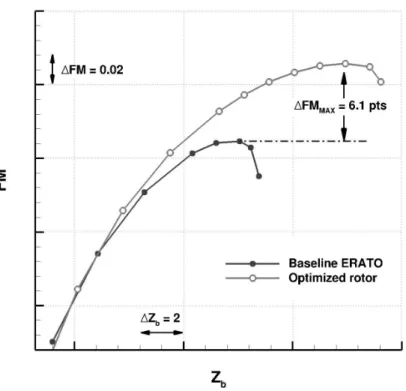 Fig. 6 Maximum FM gain for the optimum with respect to the baseline rotor.