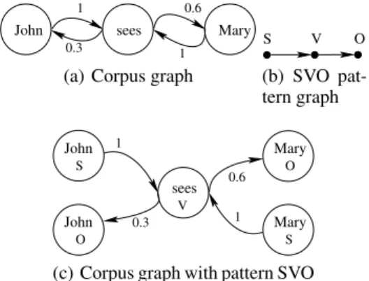 Figure 1: The graphs for the example corpus