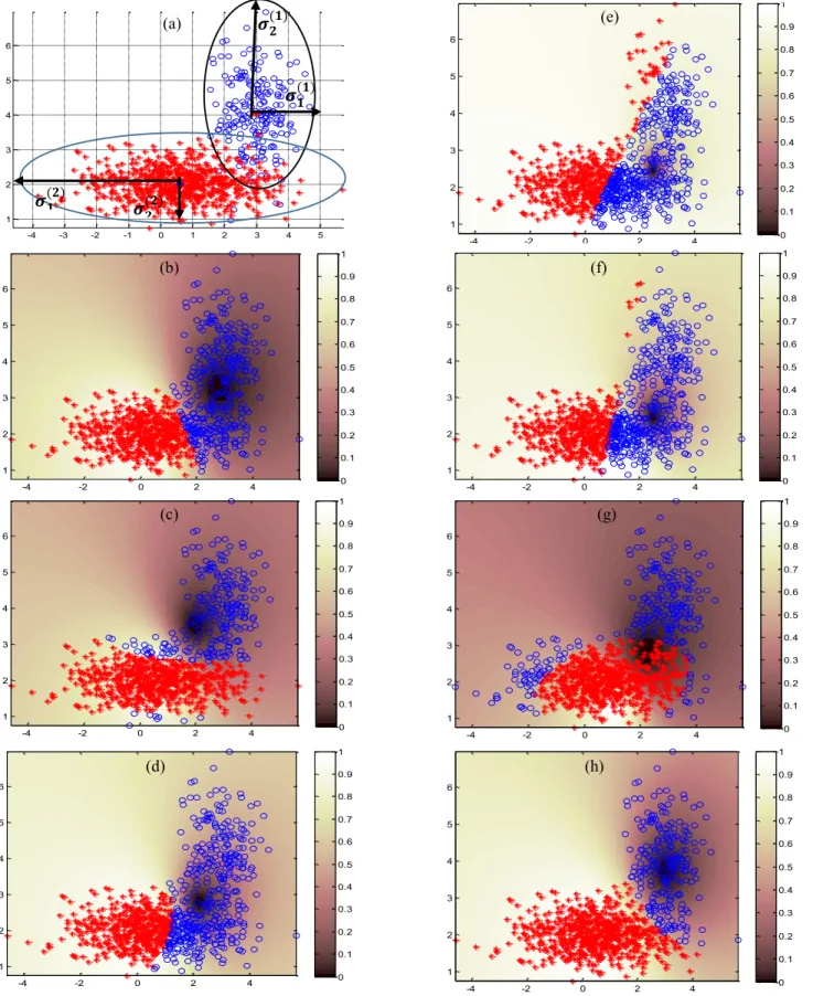 Fig. I. (a) Randomly generated data. “o” represents the 200 samples of the class c 1  and “+” the 700 samples of the class c 2 
