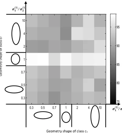 Fig. II. The result of the FCM according to variation of the geometric shapes  of the two clusters 