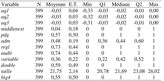 Table 3 : Matrices des corrélations 