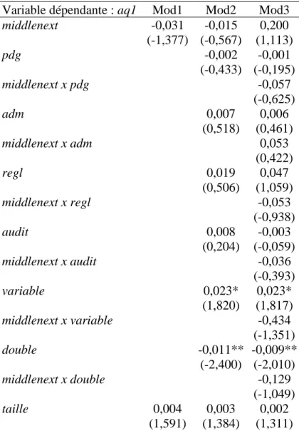 Table 4 : Influence de la gouvernance sur la qualité d’information  Variable dépendante : aq1   Mod1  Mod2  Mod3 