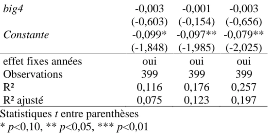 Table 5 : Influence de la gouvernance sur des mesures alternatives de la qualité d’information 