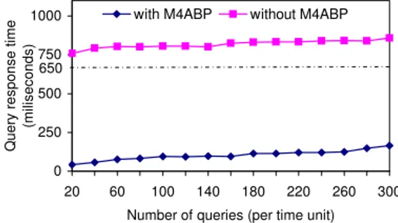 Figure 3: QoS data query response time System performance. Next, we simulate how the  tem-poral ﬁltering and mutualization factors impact on the  sys-tem performance