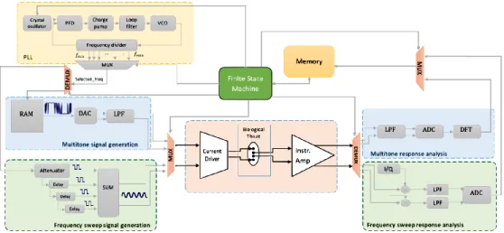 Fig. 1. Hybrid bioimpedance spectroscopy architecture