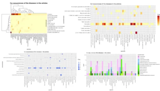 Fig. 3. Visualizations of Jupyter Notebook query results: four different representations of the number of articles that co-mention cancer types and viruses of corona family.