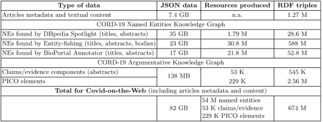 Table 1. Statistics of the Covid-on-the-Web dataset.