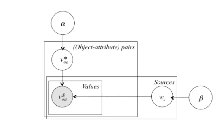 Fig. 1.2 Generic Plate diagram for GPM-based truth discovery methods