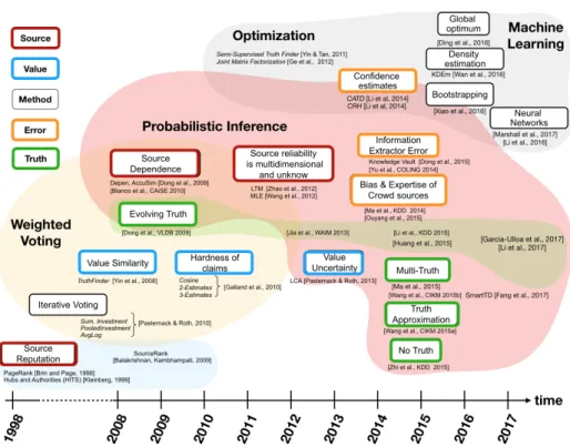Fig. 1.3 Evolution of truth discovery research