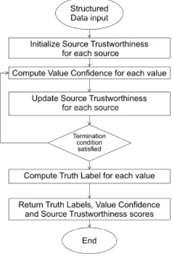 Fig. 1.4 Basic iterative algorithm for truth discovery