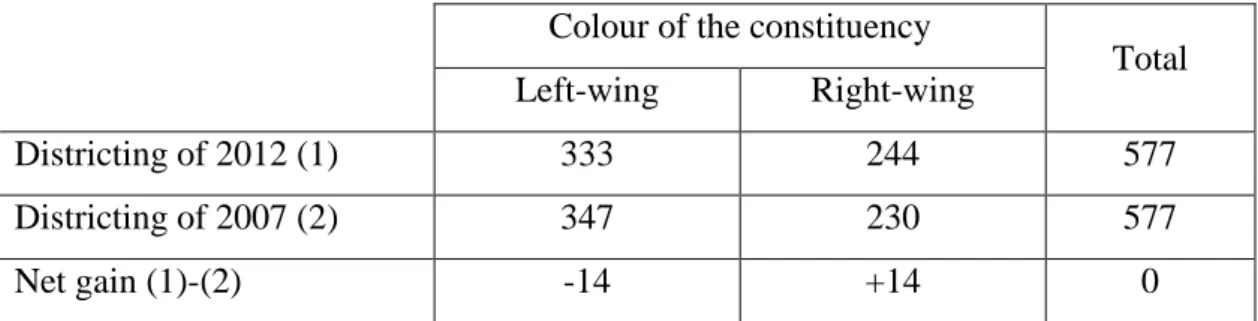 Table 3. Partisan consequences of the redistricting of 2009 on the 2012 elections 