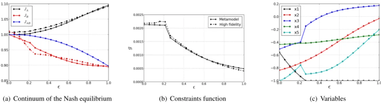 Figure 1: Continuum of the Nash equilibrium solutions. Continuous lines represent evaluations using surrogate models, while dotted lines represent evaluations using high-fidelity models.