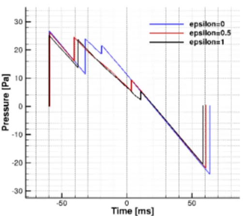 Figure 3: Near-field and ground pressure signal for different along the Nash equilibrium continuum.