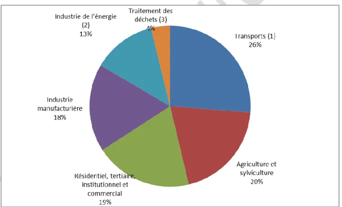 Graphique 1 : Emissions de gaz à effet de serre par secteur en France en 2010 