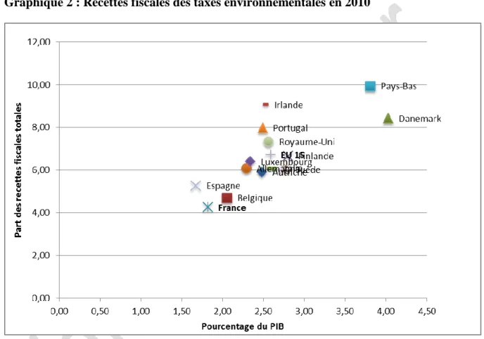 Graphique 2 : Recettes fiscales des taxes environnementales en 2010 